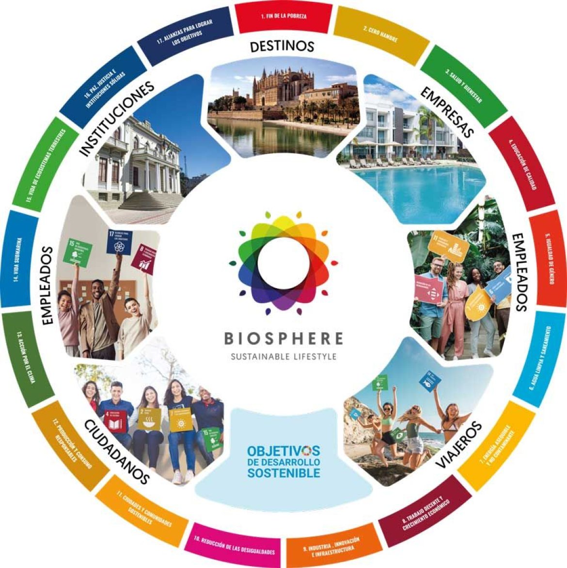 ¿Por qué Biosphere?